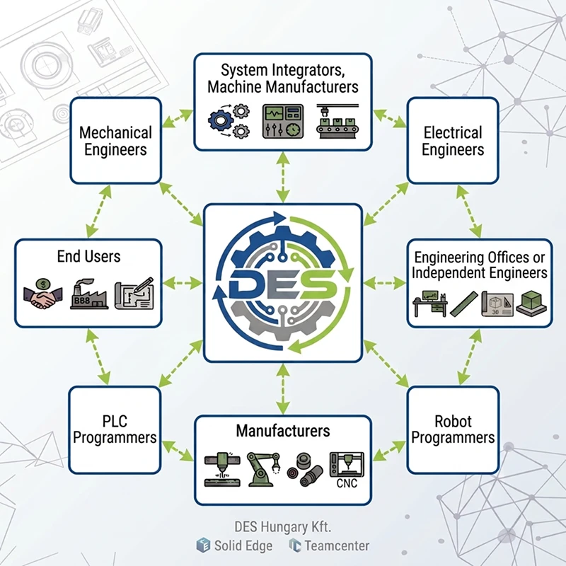 DES Hungary Ltd. decentralized engineering ecosystem and industrial automation solutions