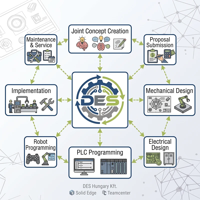 Complete industrial automation tasks illustration